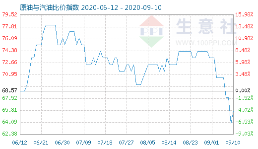 9月10日原油與汽油比價(jià)指數(shù)圖