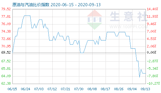 9月13日原油與汽油比價(jià)指數(shù)圖