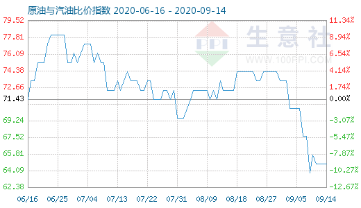 9月14日原油與汽油比價(jià)指數(shù)圖