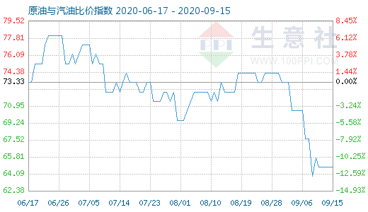 9月15日原油與汽油比價(jià)指數(shù)圖