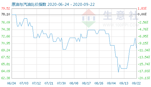 9月22日原油與汽油比價指數(shù)圖