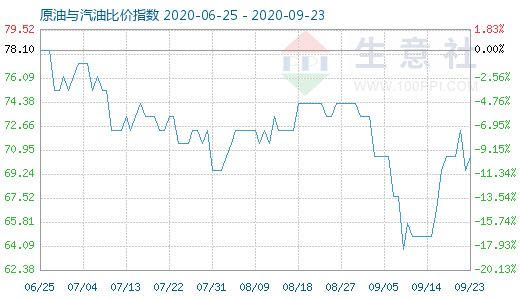 9月23日原油與汽油比價指數(shù)圖