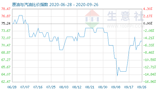 9月26日原油與汽油比價指數(shù)圖