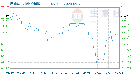 9月28日原油與汽油比價指數(shù)圖