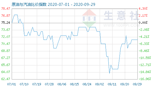 9月29日原油與汽油比價(jià)指數(shù)圖