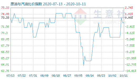 10月11日原油與汽油比價指數(shù)圖