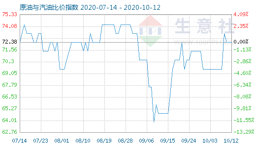 10月12日原油與汽油比價指數(shù)圖