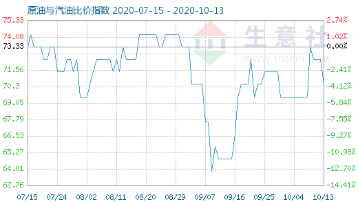 10月13日原油與汽油比價指數(shù)圖