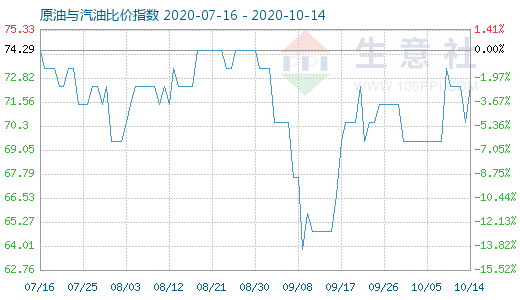 10月14日原油與汽油比價(jià)指數(shù)圖