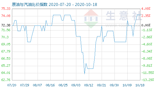 10月18日原油與汽油比價(jià)指數(shù)圖