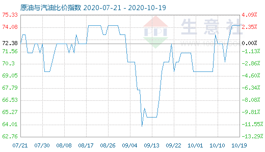 10月19日原油與汽油比價(jià)指數(shù)圖