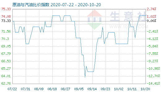 10月20日原油與汽油比價指數(shù)圖