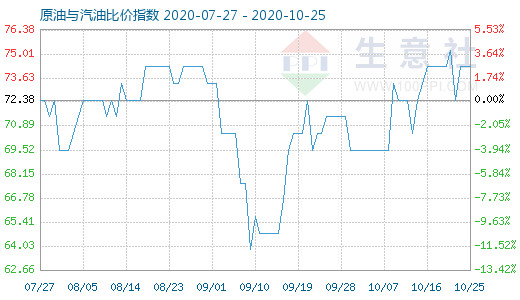 10月25日原油與汽油比價(jià)指數(shù)圖