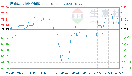 10月27日原油與汽油比價(jià)指數(shù)圖