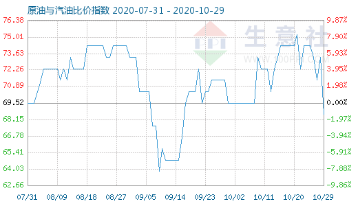 10月29日原油與汽油比價指數(shù)圖