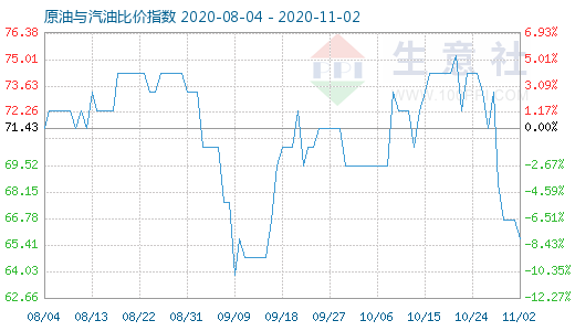 11月2日原油與汽油比價指數(shù)圖