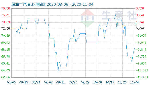 11月4日原油與汽油比價指數(shù)圖