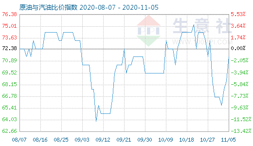 11月5日原油與汽油比價(jià)指數(shù)圖