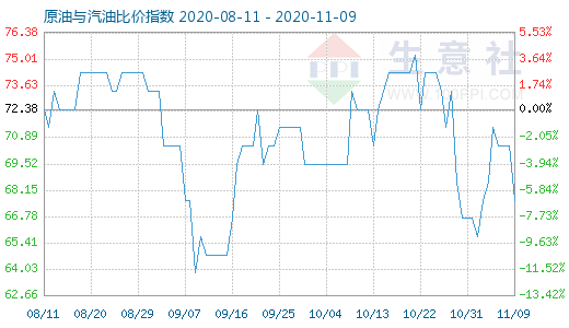 11月9日原油與汽油比價(jià)指數(shù)圖