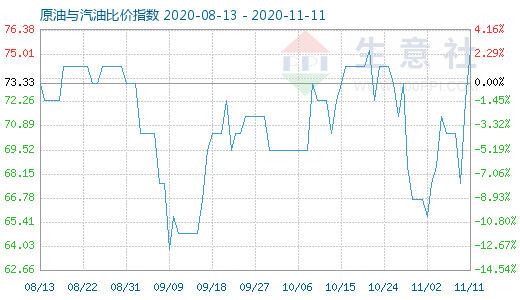 11月11日原油與汽油比價指數(shù)圖