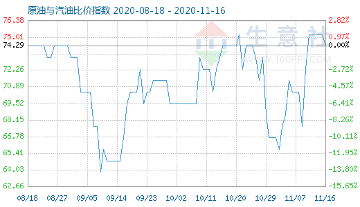 11月16日原油與汽油比價(jià)指數(shù)圖