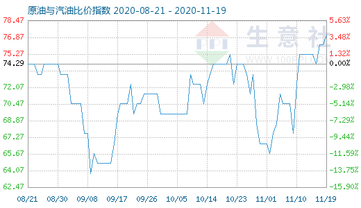 11月19日原油與汽油比價指數(shù)圖