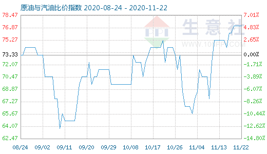 11月22日原油與汽油比價(jià)指數(shù)圖