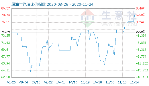 11月24日原油與汽油比價(jià)指數(shù)圖