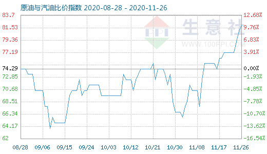 11月26日原油與汽油比價(jià)指數(shù)圖