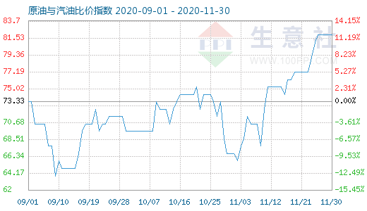 11月30日原油與汽油比價指數(shù)圖