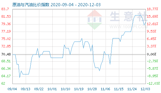 12月3日原油與汽油比價指數(shù)圖