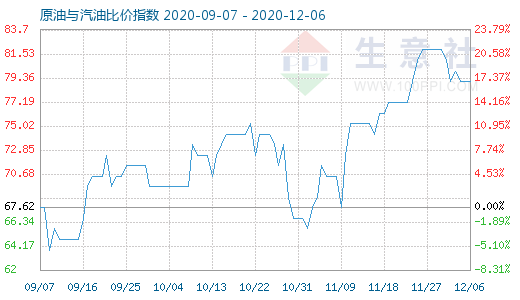 12月6日原油與汽油比價指數(shù)圖