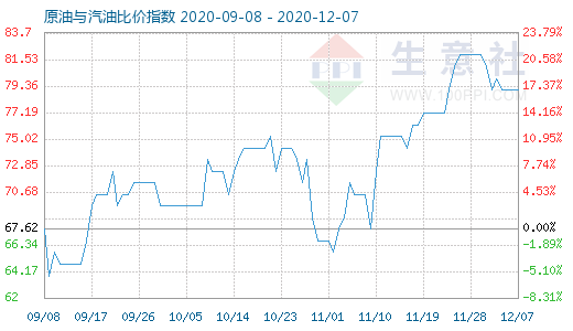 12月7日原油與汽油比價指數(shù)圖