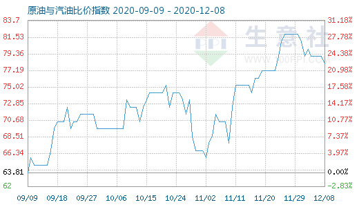 12月8日原油與汽油比價(jià)指數(shù)圖