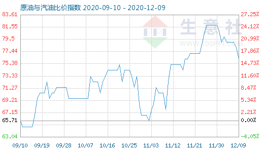 12月9日原油與汽油比價(jià)指數(shù)圖