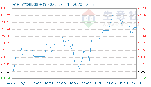 12月13日原油與汽油比價指數(shù)圖