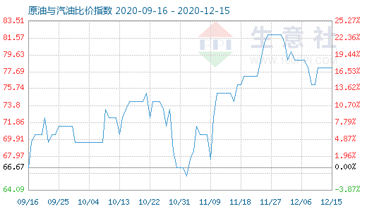 12月15日原油與汽油比價(jià)指數(shù)圖