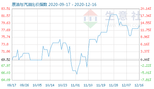 12月16日原油與汽油比價(jià)指數(shù)圖