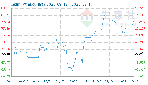 12月17日原油與汽油比價指數(shù)圖