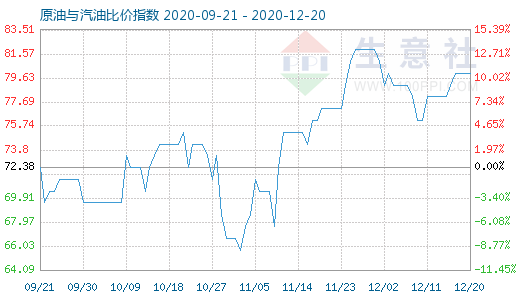 12月20日原油與汽油比價(jià)指數(shù)圖