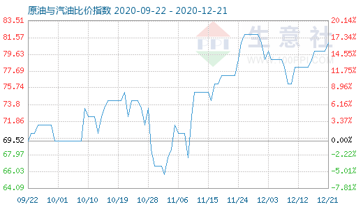 12月21日原油與汽油比價指數(shù)圖