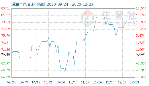 12月23日原油與汽油比價(jià)指數(shù)圖