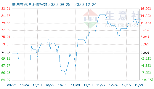 12月24日原油與汽油比價指數(shù)圖