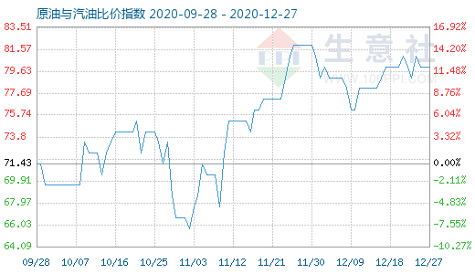 12月27日原油與汽油比價指數(shù)圖