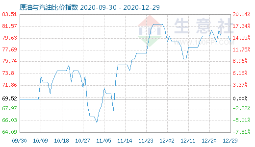 12月29日原油與汽油比價指數(shù)圖