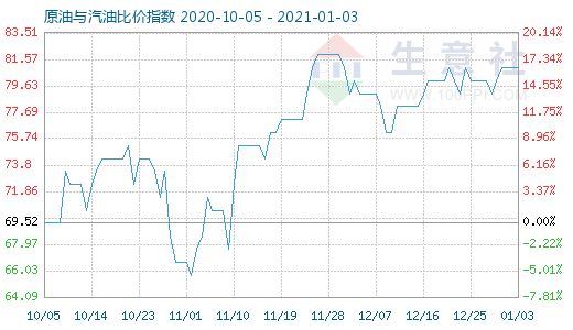 1月3日原油與汽油比價(jià)指數(shù)圖