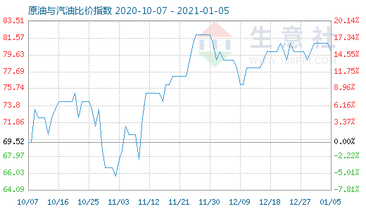 1月5日原油與汽油比價(jià)指數(shù)圖