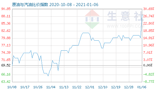 1月6日原油與汽油比價(jià)指數(shù)圖