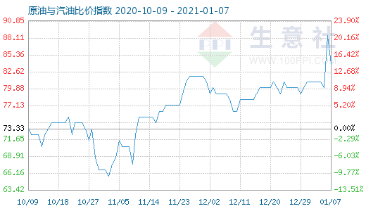 1月7日原油與汽油比價(jià)指數(shù)圖