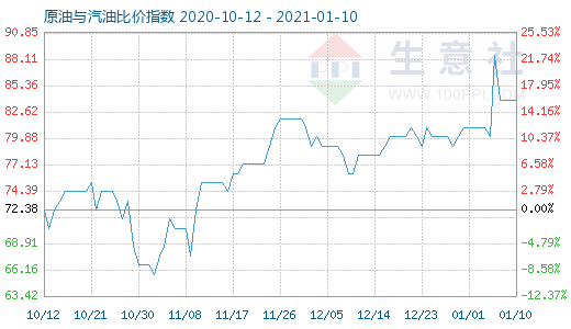 1月10日原油與汽油比價(jià)指數(shù)圖